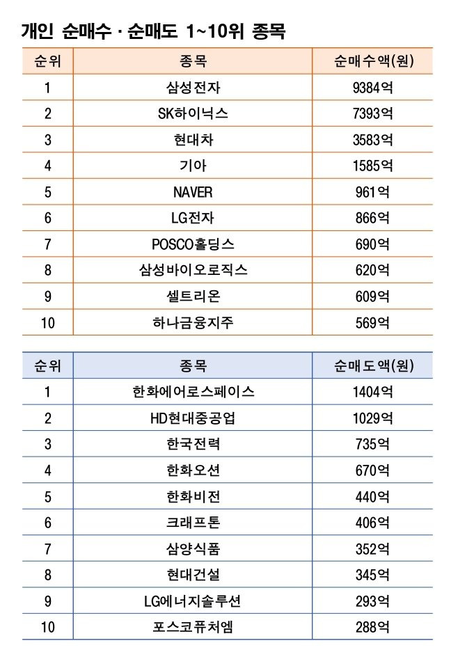 기간: 4월 7~11일｜자료: 한국거래소