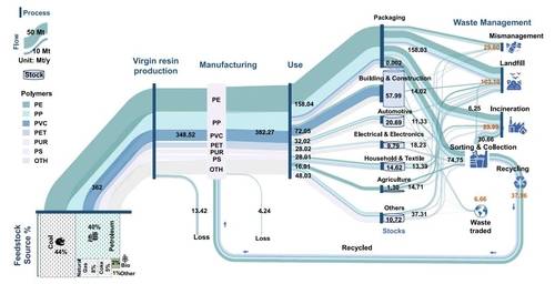2022년 전 세계 플라스틱 흐름  2022년 전 세계에서 생산된 플라스틱의 종류와 양, 생산부터 폐기물 처리까지 흐름을 보여주는 그림. 흐름의 색상과 폭은 플라스틱 종류와 양을 나타낸다. 단위는 백만톤/년(Mt/y).[Communications Earth & Environment, Quanyin Tan et al. 제공. 재판매 및 DB 금지]
