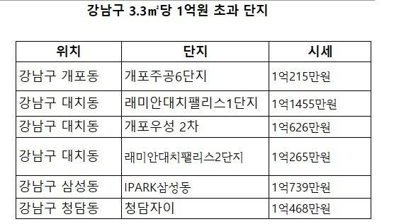 자료 : KB부동산