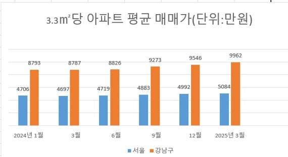 지료 : KB부동산