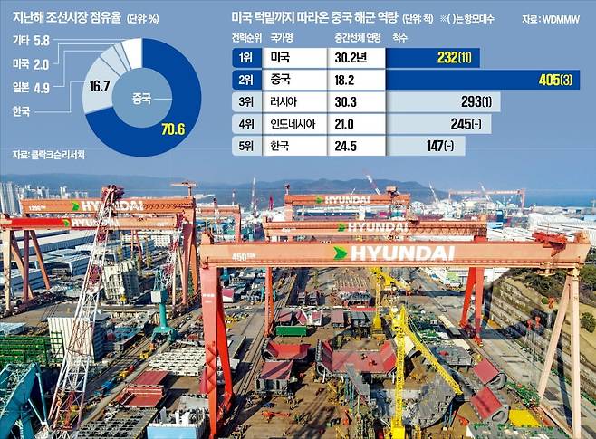 HD현대중공업 울산 조선소에서 액화천연가스(LNG) 선박이 건조되고 있다.  HD현대중공업 제공