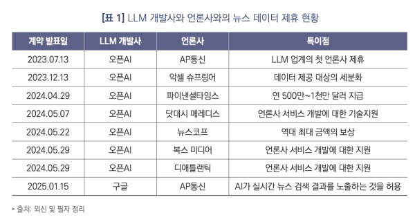 ▲자료=한국언론진흥재단 '2025 해외 미디어 동향-AI 플랫폼과 언론사의 제휴 동향'
