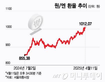 원·엔 환율 추이/그래픽=윤선정