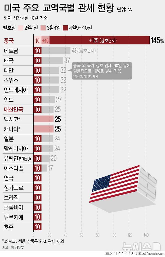 [서울=뉴시스] 10일(현지 시간) 도널드 트럼프 미국 행정부가 상호관세 부과에 보복으로 맞서고 있는 대중 관세를 145%로 인상했다고  발표했다. (그래픽=전진우 기자)  618tue@newsis.com
