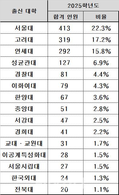 전국 22개 로스쿨 합격자 출신 대학 현황(자료: 종로학원)