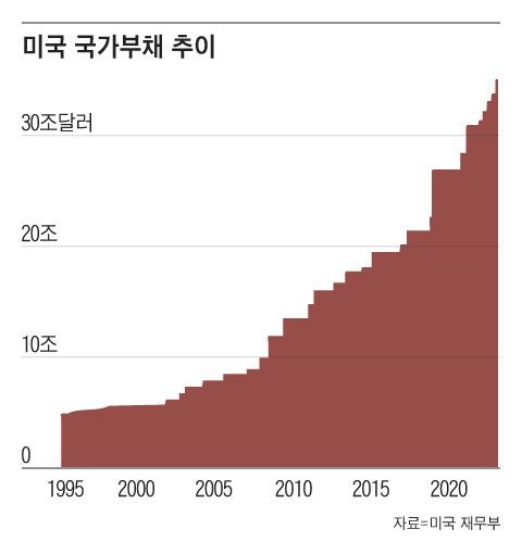미국 국가부채는 2015년 18조 달러에서 2024년 11월 36조 달러를 돌파하며 눈덩이처럼 불어나고 있다. /그래픽=조선디자인랩 정다운