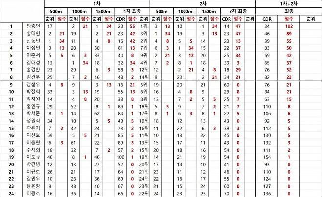 8248760074_486616_99b983892094b5c6d2fc3736e15da7d1.jpg 내년 밀라노 동계올림픽 쇼트트랙 국대 명단 확정