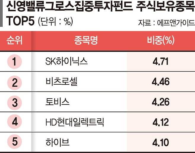가치주·성장주 동시에 공략... 시장 불안해도 수익