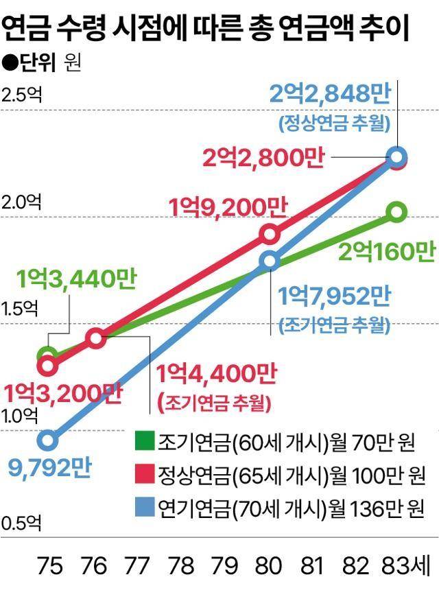 연금 수령 시점에 따른 총 연금액 추이. 그래픽=송정근 기자