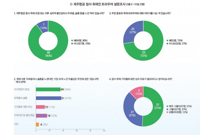 광주전남기자협회는 3월5~10일 18개 지회 소속 회원 73명을 대상으로 ‘제주항공 참사 취재진 트라우마 설문조사’를 실시했다.