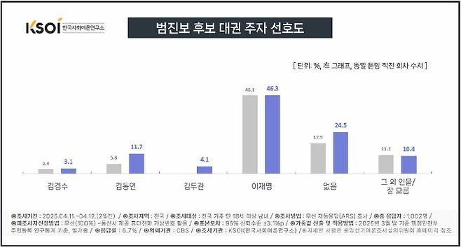 이재명 45.5% 김문수 12.5%… ‘정권교체’ 응답 과반수