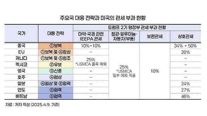 주요국 대응 전략과 미국의 관세 부과 현황 (사진=한국무역협회 제공)