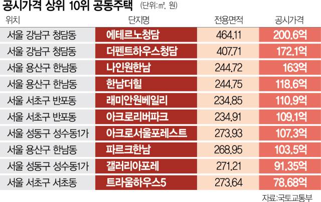 공시가격 상위 10위 공동주택 자료