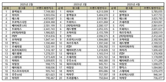 아이브, 4월 걸그룹 브랜드평판 1위..2위 블랙핑크·3위 에스파·4위 르세라핌·5위 키키