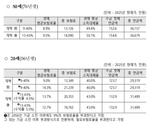 연금개혁 시 보험료·연금액 변화 [조국혁신당 김선민 의원실·보건복지부 제공]