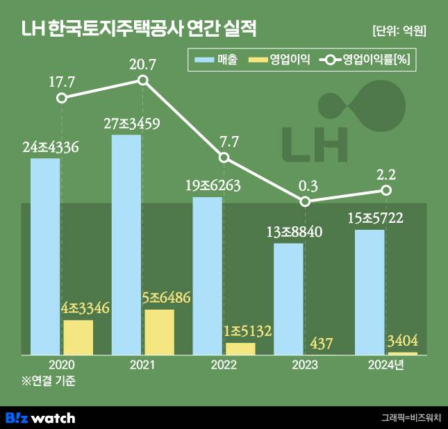 /그래픽=비즈워치