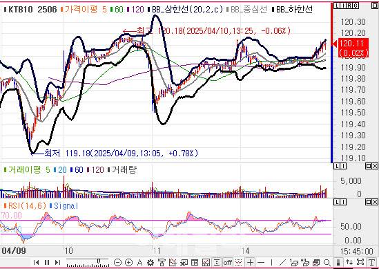 10년 국채선물 가격 5분봉 차트(자료=엠피닥터)