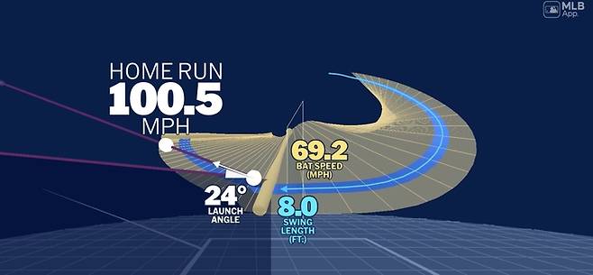 메이저리그 공식 사이트인 MLB닷컴이 분석한 이정후의 스윙 데이터의 그래픽 내용. 사진 | MLB닷컴