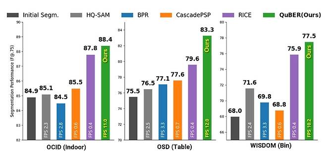 미학습 물체 분할 정제 모델 간 성능 비교 그래프.