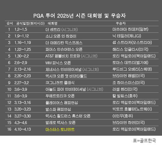 미국프로골프(PGA) 투어 2025년 시즌 골프대회 우승자 명단. 로리 맥길로이(북아일랜드), 2025시즌 첫 메이저 대회인 제89회 마스터스 토너먼트 우승. 표=골프한국