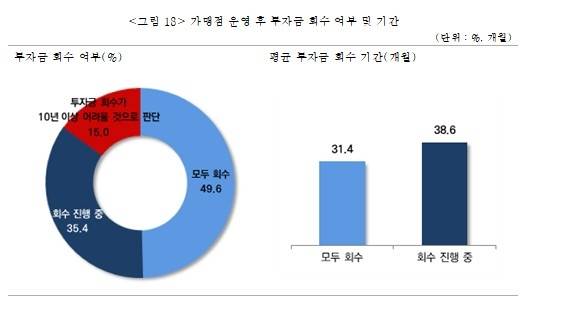 ▲ 가맹점 운영 후 투자금 회수 여부 및 기간을 묻는 조사 결과 [연합뉴스]&nbsp;