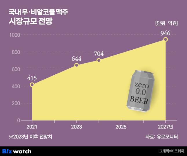 국내 무·비알코올 맥주 시장 전망/그래픽=비즈워치