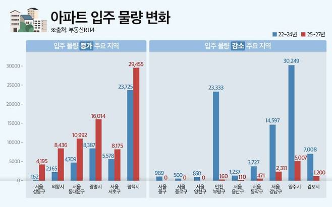 아파트 입주물량 변화. 부동산R114 제공