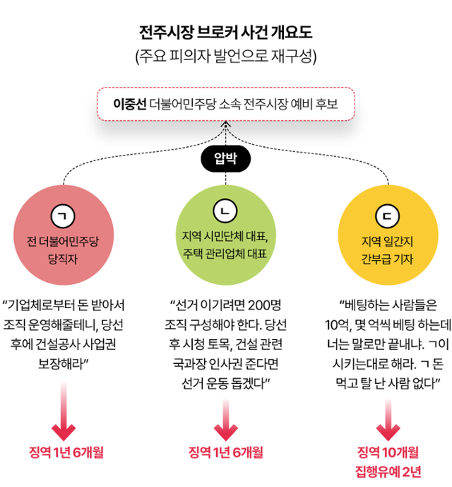 전주시장 브로커 사건 개요도. 브로커들에게는 각각 징역 1년 6개월과 징역 10개월에 집행유예 2년 선고가 내려졌다. 그래픽=김대훈 기자