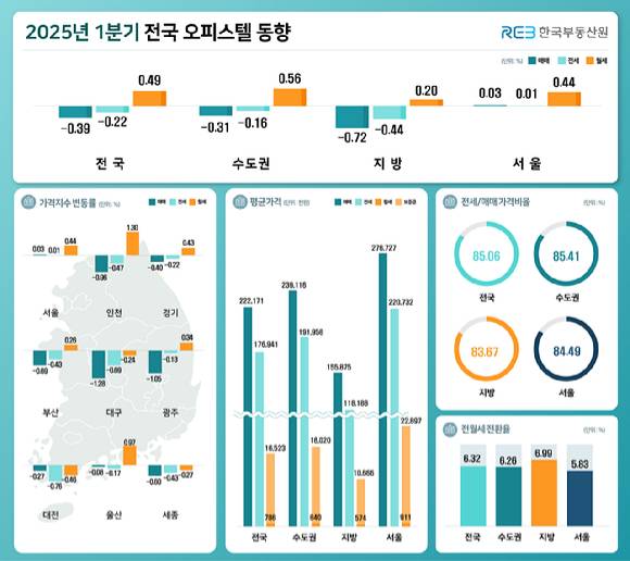 2025년 1분기 오피스텔 가격 동향. [사진=한국부동산원]