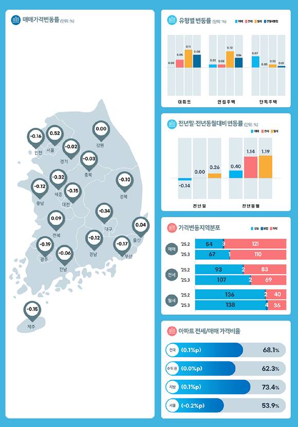 2025년 3월 시도별 가격지수 변동률. [사진=한국부동산원]