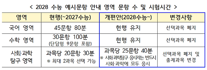 2028 수능 예시문항 안내 영역 문항 수 및 시험시간. [자료=교육부]