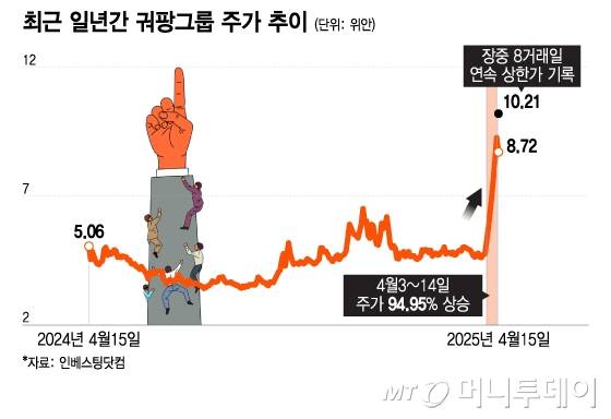최근 일년간 궈팡그룹 주가 추이. /그래픽=이지혜