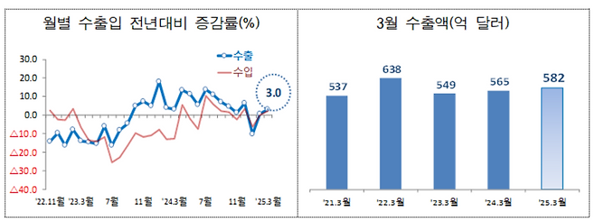 3월 월간 수출입 현황(관세청).