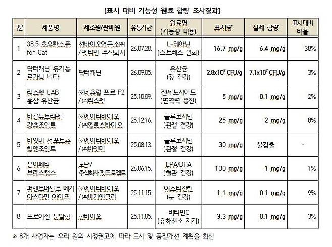 [서울=뉴시스] 15일 한국소비자원(소비자원)이 온·오프라인에서 판매하는 반려동물 영양제 20개를 조사한 결과, 일부 제품에서 함유 표시된 기능성 원료를 포함하지 않거나 적게 들어있는 것으로 나타났다. (자료=소비자원 제공) *재판매 및 DB 금지