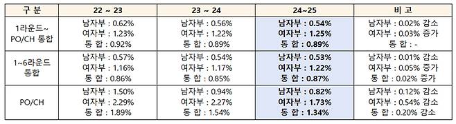 최근 3시즌 V-리그 시청률 비교.  /사진=KOVO