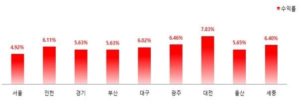 지역별 오피스텔 수익률  [한국부동산원 제공]