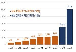 연도별 소음성 난청 장해급여 지급액 및 전망 추계. 경총 제공