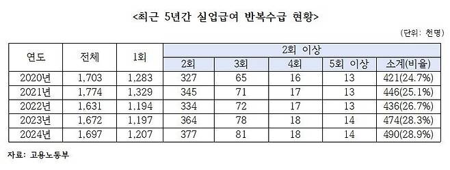 최근 5년간 실업급여 수급 현황. (자료=김승수 국민의힘 의원실 제공) /사진=뉴시스