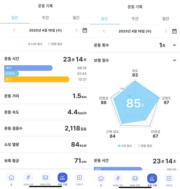 ㅁ보행을 끝낸 후 애플리케이션 내 운동 종료 버튼을 누르면 ▲운동시간 ▲운동거리 ▲운동속도 ▲걸음 수 ▲소모 열량 ▲보폭 평균 등과 이에 따른 보행 점수를 확인할 수 있다. / 사진 = 전종보 기자