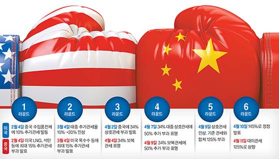 미국 관세 6라운드 그래픽 이미지.