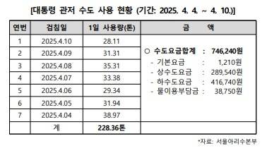 윤석열 전 대통령이 파면된 지난 4일 직후 7일 동안 관저에서 사용한 수도량 및 수도요금. 김영환 더불어민주당 의원실 제공