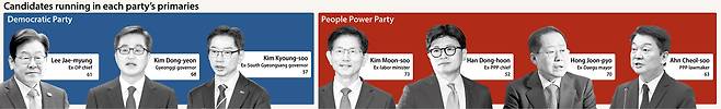 Candidates running in each party's primaries [YUN YOUNG]