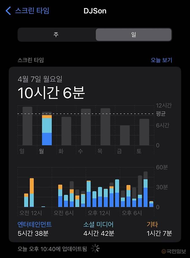 손동준 국민일보 기자의 스마트폰 '스크린 타임' 기능에 나타난 지난 7일 스마트폰 사용 시간.