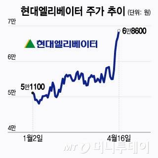 현대엘리베이터 주가 추이/그래픽=윤선정