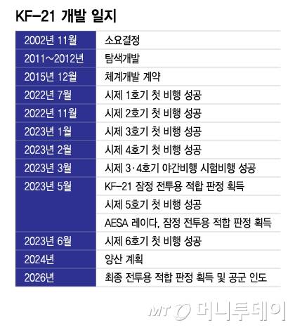 KF-21 개발 일지. / 그래픽=이지혜 디자인기자