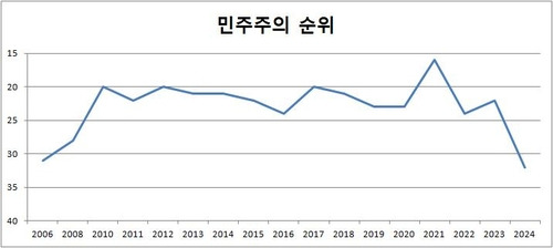한국의 민주주의 순위 [EIU '민주주의 지수' 보고서에서 자료 발췌]