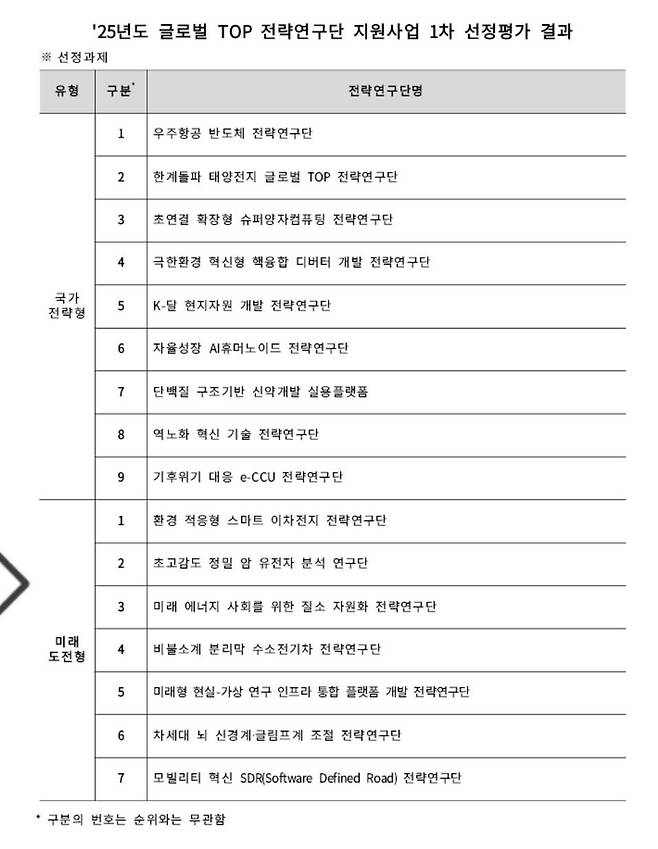 2025년도 글로벌 톱 전략연구단 지원사업 1차 선정평가 결과 [NST 제공. 재판매 및 DB 금지]