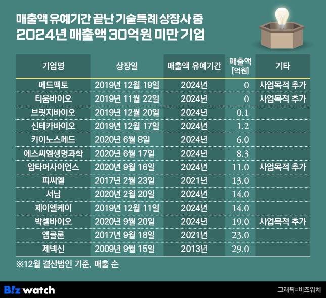 매출액 유예기간이 끝난 기술특례 상장사 중 지난해 매출액 30억원 미달 기업