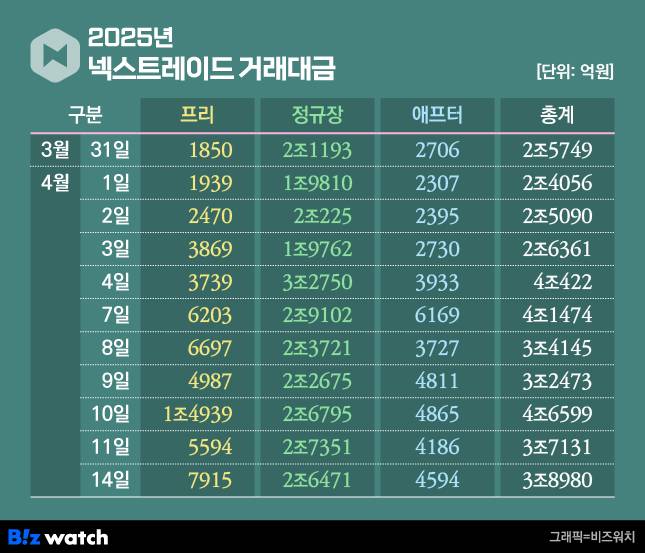 넥스트레이드 거래대금/그래픽=비즈워치