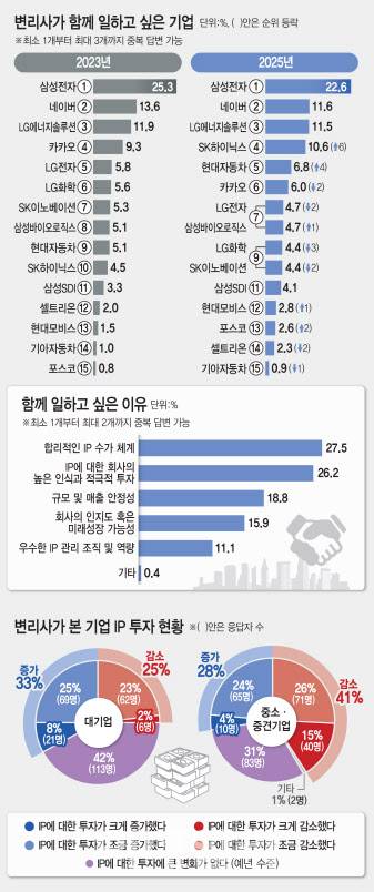 변리사가 함께 일하고 싶은 기업 설문조사 결과. (그래픽=대한변리사회 제공)